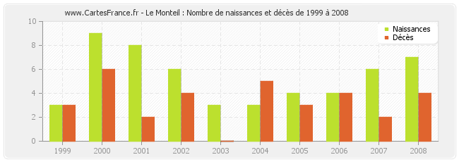 Le Monteil : Nombre de naissances et décès de 1999 à 2008